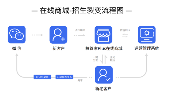 在线商城—招生裂变流程图