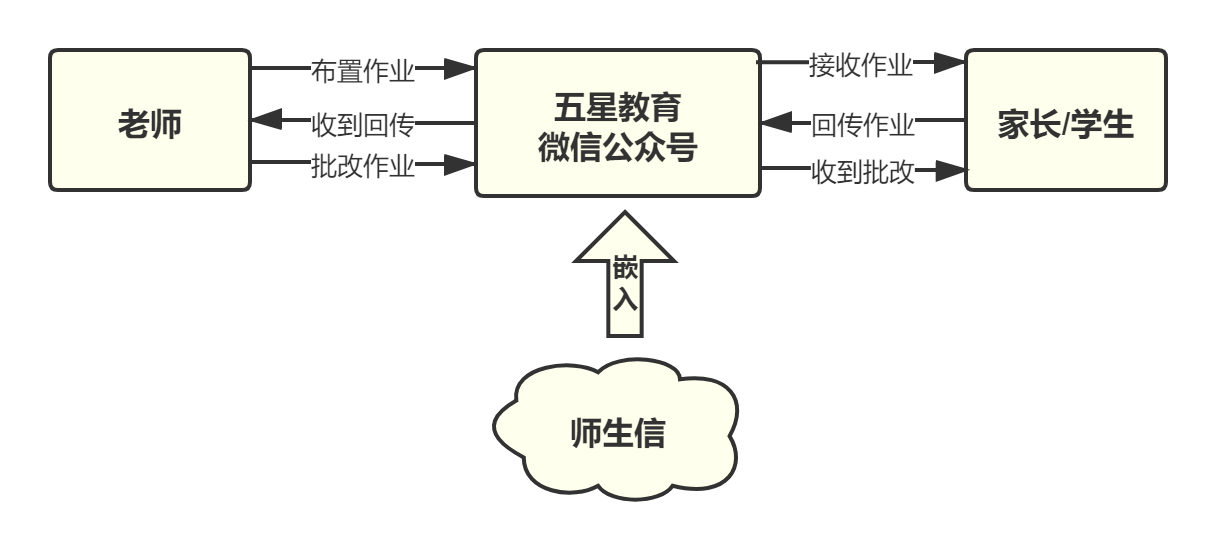 校管家在作业上面对于五星教育的帮助