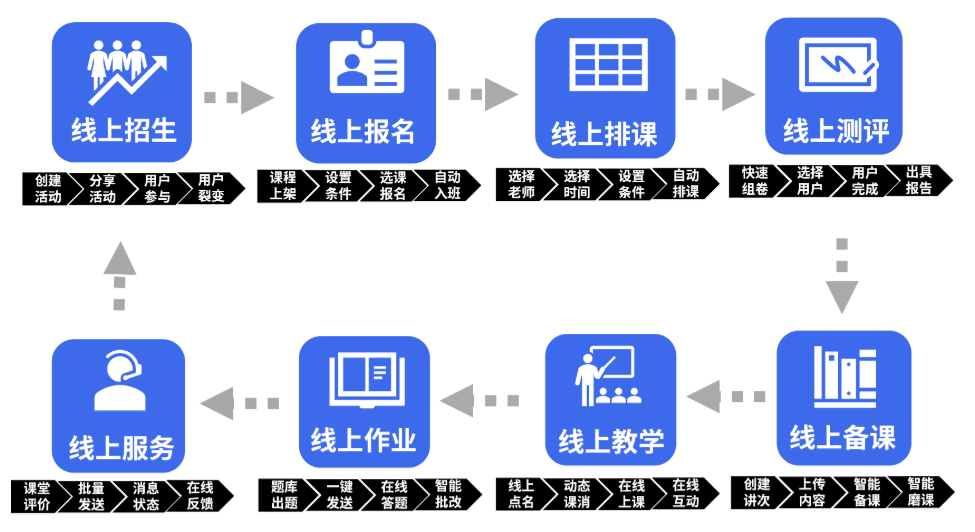 校管家给大帝教育的流程设计