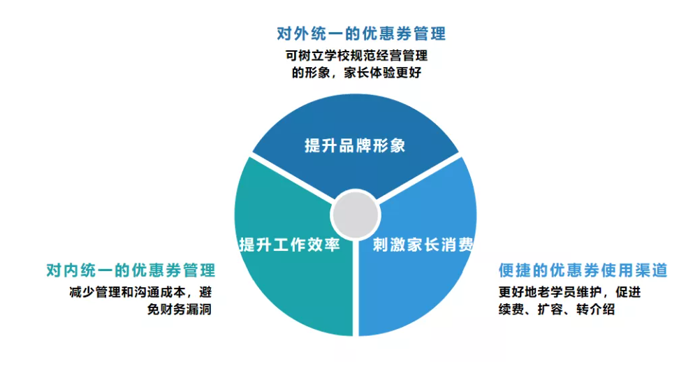 优惠券管理完美解决方案示意图