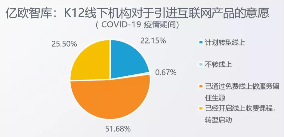 线下机构对于引进互联网产品的意愿