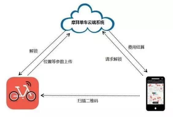 摩拜单车使用示意图