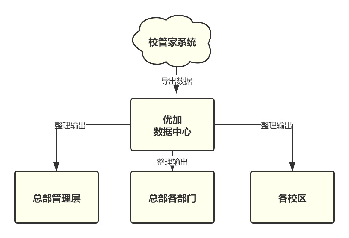 校管家系统的数据处理方式