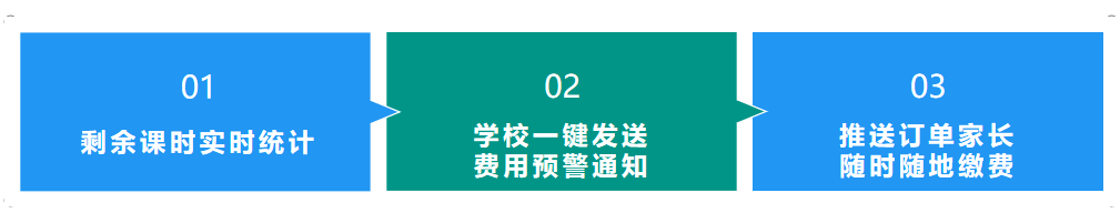 学员费用预警业务闭环