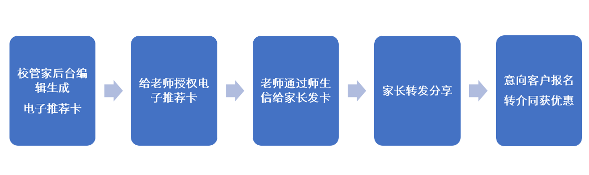 电子推荐卡操作流程